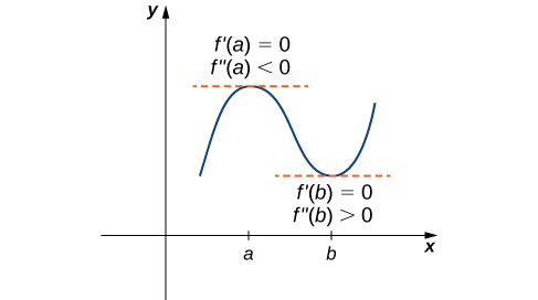 A function f(x) is graphed in the first quadrant with a and b marked on the x-axis. The function is vaguely sinusoidal, increasing first to x = a, then decreasing to x = b, and increasing again. At (a, f(a)), the tangent is marked, and it is noted that f’(a) = 0 and f’’(a) < 0. At (b, f(b)), the tangent is marked, and it is noted f’(b) = 0 and f’’(b) > 0.