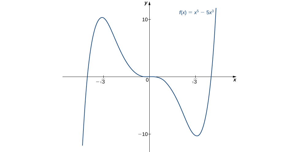 The function f(x) = x5 – 5x3 is graphed. The function increases to (negative square root of 3, 10), then decreases to an inflection point at 0, continues decreasing to (square root of 3, −10), and then increases.