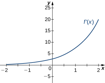 The function f’(x) is graphed from x = −2 to x = 2. It starts near zero at x = −2, but then increases rapidly and remains positive for the entire length of the graph.