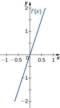 The function f’(x) is graphed. The function is linear and starts negative. It crosses the x axis at the origin.