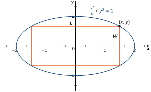 The ellipse x2/4 + y2 = 1 is drawn with its x intercepts being ±2 and its y intercepts being ±1. There is a rectangle inscribed in the ellipse with length L (in the x-direction) and width W.