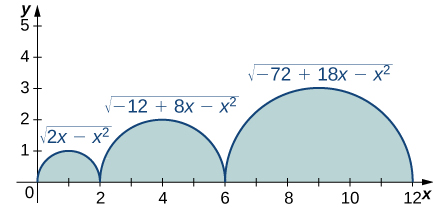 A graph containing the upper half of three circles on the x axis. The first has center at (1,0) and radius one. It corresponds to the function sqrt(2x – x^2) over [0,2]. The second has center at (4,0) and radius two. It corresponds to the function sqrt(-12 + 8x – x^2) over [2,6]. The last has center at (9,0) and radius three. It corresponds to the function sqrt(-72 + 18x – x^2) over [6,12]. All three semi circles are shaded – the area under the curve and above the x axis.