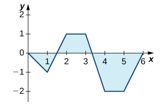 A graph of a function with linear segments that goes through the points (0, 0), (1, -1), (2, 1), (3, 1), (4, -2), (5, -2), and (6, 0). The area over the function but under the x axis over the interval [0, 1.5] and [3.25, 6] is shaded. The area under the function but over the x axis over the interval [1.5, 3.25] is shaded.