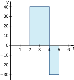 A graph with the x axis marked as t and the y axis marked normally. The lines y=40 and y=-30 are drawn over [2,4] and [4,5], respectively.The areas between the lines and the x axis are shaded.