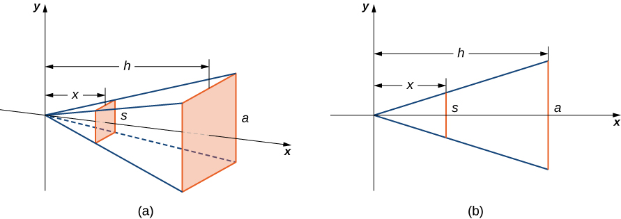 This figure has two graphs. The first graph, labeled “a”, is a pyramid on its side. The x-axis goes through the middle of the pyramid. The point of the top of the pyramid is at the origin of the x y coordinate system. The base of the pyramid is shaded and labeled “a”. Inside of the pyramid is a shaded rectangle labeled “s”. The distance from the y-axis to the base of the pyramid is labeled “h”. the distance the rectangle inside of the pyramid to the y-axis is labeled “x”. The second figure is a cross section of the pyramid with the x and y axes labeled. The cross section is a triangle with one side labeled “a”, perpendicular to the x-axis. The distance a is from the y-axis is h. There is another perpendicular line to the x-axis inside of the triangle. It is labeled “s”. It is x units from the y-axis.