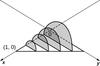 This figure shows the x-axis and the y-axis with a line starting on the x-axis at (1,0) and ending on the y-axis at (0,1). Perpendicular to the xy-plane are 4 shaded semi-circles with their diameters beginning on the x-axis and ending on the line, decreasing in size away from the origin.