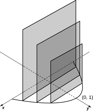 This figure shows the x-axis and the y-axis in 3-dimensional perspective. On the graph above the x-axis is a parabola, which has its vertex at y=1 and x-intercepts at (-1,0) and (1,0). There are 3 square shaded regions perpendicular to the x y plane, which touch the parabola on either side, decreasing in size away from the origin.