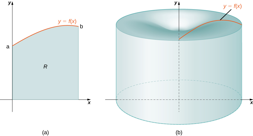 This figure has two graphs. The first graph is labeled “a” and is an increasing curve in the first quadrant. The curve is labeled “y=f(x)”. The curve starts on the y-axis at y=a. Under the curve, above the x-axis is a shaded region labeled “R”. The shaded region is bounded on the right by the line x=b. The second graph is a three dimensional solid. It has been created by rotating the shaded region from “a” around the y-axis.