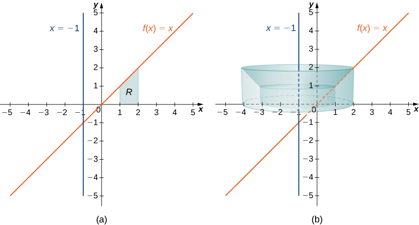 This figure has two graphs. The first graph is labeled “a” and is the line f(x)=x, a diagonal line through the origin. There is a shaded region above the x-axis under the line labeled “R”. This region is bounded to the left by the line x=1 and to the right by the line x=2. There is also the vertical line x=-1 on the graph. The second figure has the same graphs as “a” and is labeled “b”. Also on the graph is a solid formed by rotating the region “R” from the first graph about the line x=-1.