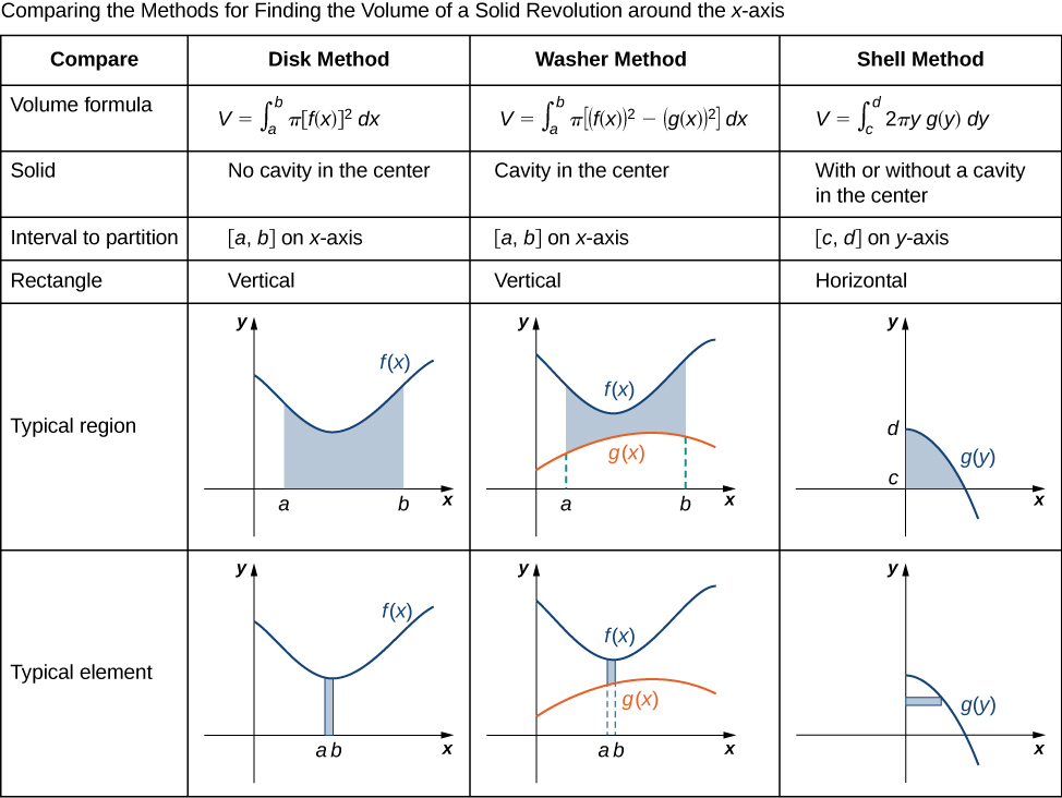 This figure is a table comparing the different methods for finding volumes of solids of revolution. The columns in the table are labeled “comparison”, “disk method”, “washer method”, and “shell method”. The rows are labeled “volume formula”, “solid”, “interval to partition”, “rectangles”, “typical region”, and “rectangle”. In the disk method column, the formula is given as the definite integral from a to b of pi times [f(x)]^2. The solid has no cavity in the center, the partition is [a,b], rectangles are vertical, and the typical region is a shaded region above the x-axis and below the curve of f(x). In the washer method column, the formula is given as the definite integral from a to b of pi times [f(x)]^2-[g(x)]^2. The solid has a cavity in the center, the partition is [a,b], rectangles are vertical, and the typical region is a shaded region above the curve of g(x) and below the curve of f(x). In the shell method column, the formula is given as the definite integral from c to d of 2pi times yg(y). The solid is with or without a cavity in the center, the partition is [c,d] rectangles are horizontal, and the typical region is a shaded region above the x-axis and below the curve of g(y).