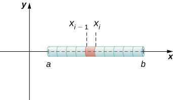 This figure has the x and y axes. On the x-axis is a cylinder, beginning at x=a and ending at x=b. The cylinder has been divided into segments. One segment in the middle begins at xsub(i-1) and ends at xsubi.