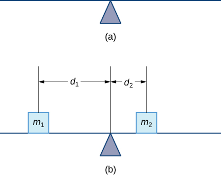 This figure has two images. The first image is a horizontal line on top of an equilateral triangle. It represents a rod on a fulcrum. The second image is the same as the first with two squares on the line. They are labeled msub1 and msub2. The distance from msub1 to the fulcrum is dsub1. The distance from msub2 to the fulcrum is dsub2.