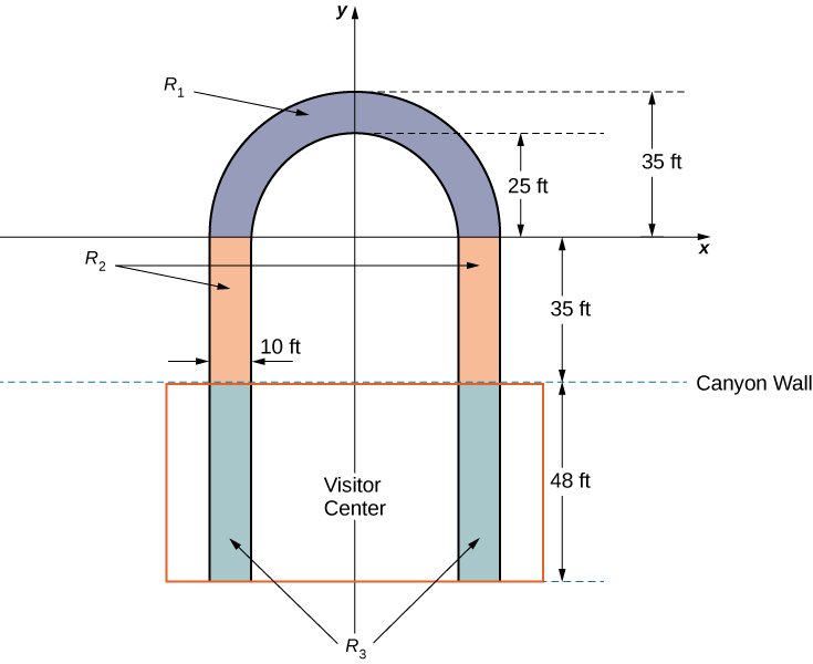 This figure is a sketch of the Grand Canyon walkway. It is on the xy coordinate system. The walkway is upside-down “u” shaped. It has been divided into three regions. The first region at the top is labeled “Rsub1”. It is a semi-circle with outer radius of 35 feet and inner radius of 25 feet. The second region is labeled “Rsub2”. It has two rectangles with width of 10 feet each and height of 35 feet. The third region is labeled “Rsub3” and is two rectangles. They have a width of 10 feet and height of 48 feet. These represent the part of the walkway inside of the visitor center.