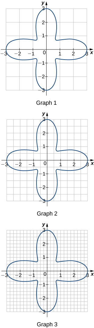 Three graphs, stacked vertically, drawn on graph paper. Each shows the same image. However, the axes become progressively more exact in units. The first is marked in units, from negative 3 units to positive 3 units on each axis. The second has the half-units marked, and the third has the quarter units marked. As such, the graph paper boxes become smaller and smaller. The image is symmetrical across each axis and is a curved cross shape. It meets the axes at (0,3), (3,0), (0,-3), and (-3,0) and has corners roughly at (.7,.7), (.7,-.7), (-.7,-7.), and (-.7,.7). In graph 1, no square unit boxes are completely contained inside the shape. Twenty boxes are enclosed partially by the shape. In graph 2, nine boxes are completely contained inside the shape, and eleven boxes are enclosed partially by the shape. In graph 3, 11 boxes are completely contained inside the shape, and 4.5 are enclosed partially by the shape.