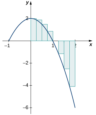 A graph of a downward opening parabola over [-1, 2] with vertex at (0,2) and x-intercepts at (-1,0) and (1,0). Eight rectangles are drawn evenly over [0,2] with heights determined by the value of the function at the left endpoints of each.