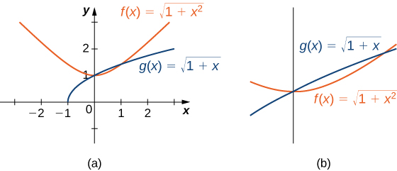 A graph of the function f(x) = sqrt(1 + x^2) in red and g(x) = sqrt(1 + x) in blue over [-2, 3]. The function f(x) appears above g(x) except over the interval [0,1]. A second, zoomed-in graph shows this interval more clearly.