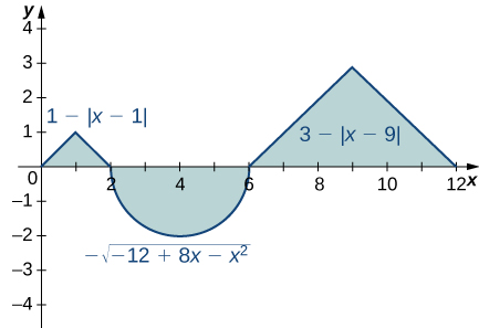 A graph with three shaded parts. The first is a triangle with endpoints at (0, 0), (2, 0), and (1, 1), which corresponds to the function 1 - |x-1| over [0, 2] in quadrant 1. The second is the lower half of a circle with center at (4, 0) and radius two, which corresponds to the function –sqrt(-12 + 8x – x^2) over [2, 6]. The last is a triangle with endpoints at (6, 0), (12, 0), and (9, 3), which corresponds to the function 3 - |x-9| over [6, 12].