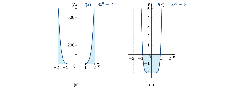 Two graphs of the same function f(x) = 3x^8 – 2, side by side. It is symmetric about the y axis, has x-intercepts at (-1,0) and (1,0), and has a y-intercept at (0,-2). The function decreases rapidly as x increases until about -.5, where it levels off at -2. Then, at about .5, it increases rapidly as a mirror image. The first graph is zoomed-out and shows the positive area between the curve and the x axis over [-2,-1] and [1,2]. The second is zoomed-in and shows the negative area between the curve and the x-axis over [-1,1].