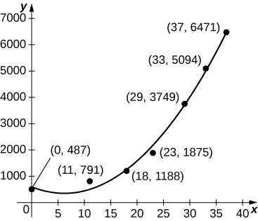 A graph of the data and a cubic function that closely approximates it.