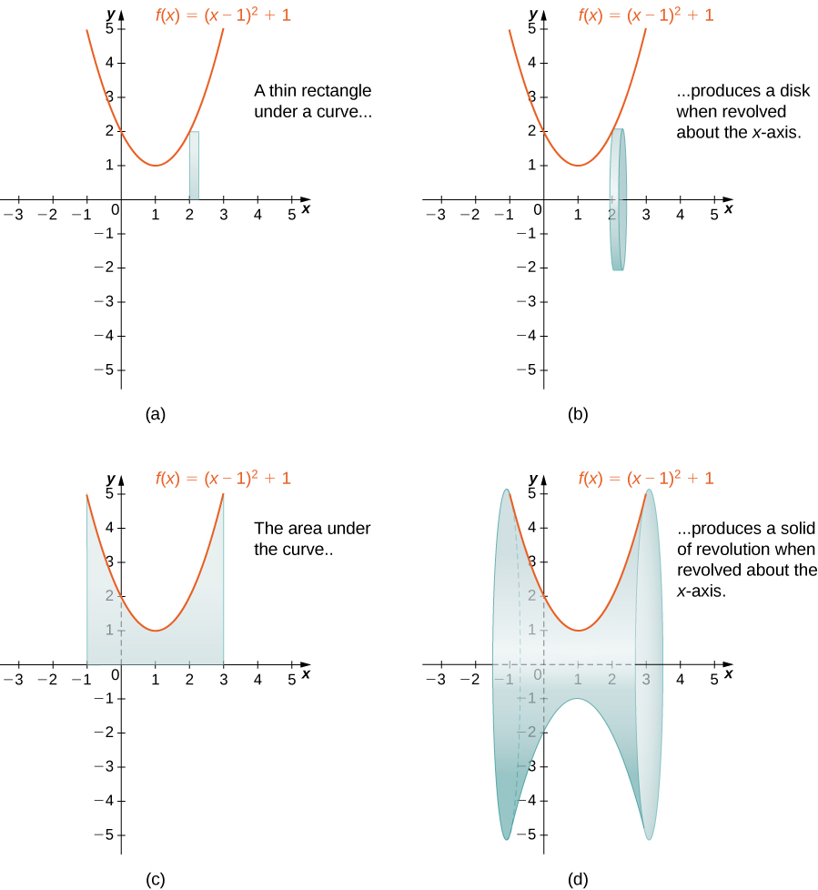 This figure has four graphs. The first graph, labeled “a” is a parabola f(x)=(x-1)^2+1. The curve is above the x-axis and intersects the y-axis at y=2. Under the curve in the first quadrant is a vertical rectangle starting at the x-axis and stopping at the curve. The second graph, labeled “b” is the same parabola as in the first graph. The rectangle under the parabola from the first graph has been rotated around the x-axis forming a solid disk. The third graph labeled “c” is the same parabola as the first graph. There is a shaded region bounded above by the parabola, to the left by the line x=-1 and to the right by the line x=3, and below by the x-axis. The fourth graph labeled “d” is the same parabola as the first graph. The region from the third graph has been revolved around the x-axis to form a solid.