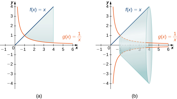 This figure has two graphs. The first graph is labeled “a” and has the two curves f(x)=x and g(x)=1/x. They are graphed only in the first quadrant. f(x) is a diagonal line starting at the origin and g(x) is a decreasing curve with the y-axis as a vertical asymptote and the x-axis as a horizontal asymptote. The graphs intersect at (1,1). There is a shaded region between the graphs, bounded to the right by a line at x=4. The second graph is the same two curves. There is a solid formed by rotating the shaded region from the first graph around the x-axis.