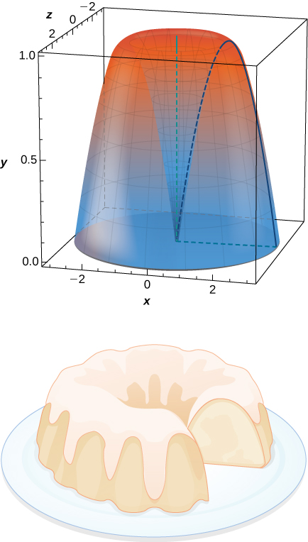 This figure is a graph of a 3-dimensional solid. It is round, bigger towards the bottom. It has a hole in the center that progressively gets smaller towards the bottom. Next to the graph is an image of a bundt cake, resembling the solid.