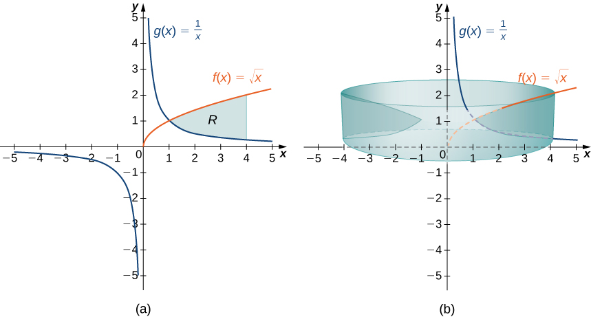 This figure has two graphs. The first graph is labeled “a” and has two curves. The curves are the graphs of f(x)=squareroot(x) and g(x)=1/x. In the first quadrant the curves intersect at (1,1). In between the curves in the first quadrant there is a shaded region labeled “R”, bounded to the right by the line x=4. The second graph is labeled “b” and is the same as the graphs in “a”. Also on this graph is a solid that has been formed by rotating the region “R” from the figure “a” about the y-axis.