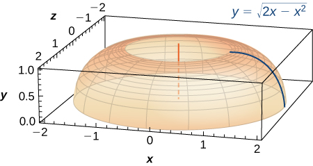 This figure is a surface. It is half of a torus created by rotating the curve y=squareroot(2x-x^2) about the x-axis.