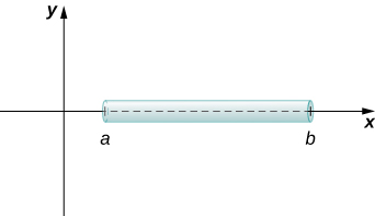 This figure has the x and y axes. On the x-axis is a cylinder, beginning at x=a and ending at x=b.