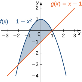 This figure is a graph. It has two curves. They are labeled f(x)=1-x^2 and g(x)=x-1. In between the curves is a shaded region. The shaded region is bounded to the left by x=a and to the right by x=b.