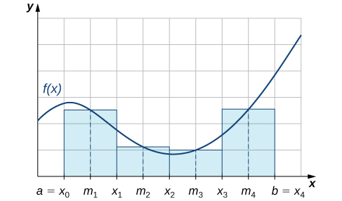 This figure is a graph of a non-negative function in the first quadrant. The function increases and decreases. The quadrant is divided into a grid. Beginning on the x-axis at the point labeled a = x sub 0, there are rectangles shaded whose heights are approximately the height of the curve. The x-axis is scaled by increments of msub1, x sub 1, m sub 2, x sub 2, m sub 3, x sub 3, m sub 4 and b = x sub 4.