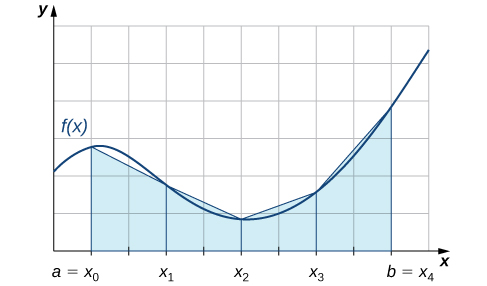 This figure is a graph of a non-negative function in the first quadrant. The function increases and decreases. The quadrant is divided into a grid. Beginning on the x-axis at the point labeled a = x sub 0, there are trapezoids shaded whose heights are approximately the height of the curve. The x-axis is scaled by increments of a = x sub 0, x sub 1, x sub 2, x sub 3, and b = x sub 4.