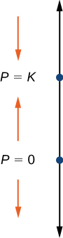 A diagram of the phase line for the given differential equation. A vertical blue line with arrows on either end has two points marked, at P = K and P = 0, with K > 0. Red arrows point up between 0 and K and down below zero and above K.