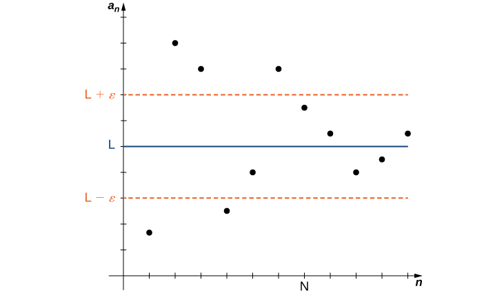 A graph in quadrant 1 with axes labeled n and a_n instead of x and y, respectively. A positive point N is marked on the n axis. From smallest to largest, points L – epsilon, L, and L + epsilon are marked on the a_n axis, with the same interval epsilon between L and the other two. A blue line y = L is drawn, as are red dotted ones for y = L + epsilon and L – epsilon. Points in quadrant 1 are plotted above and below these lines for x < N. However, past N, the points remain inside the lines y = L + epsilon and L – epsilon, converging on L.