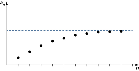 A graph in quadrant 1 with the x and y axes labeled n and a_n, respectively. A dotted horizontal is drawn from the a_n axis into quadrant 1. Many points are plotted under the dotted line, increasing in a_n value and converging to the dotted line.