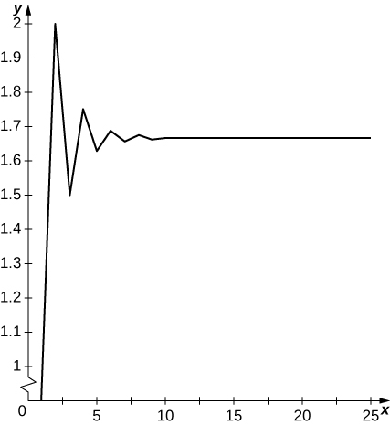 This is a graph of an oscillating sequence. Terms oscillate above and below 5/3 and seem to converge to 5/3.