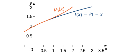 This graph has two curves. The first one is f(x)= the square root of (1+x) and the second is psub3(x). The curves are very close at y = 1.