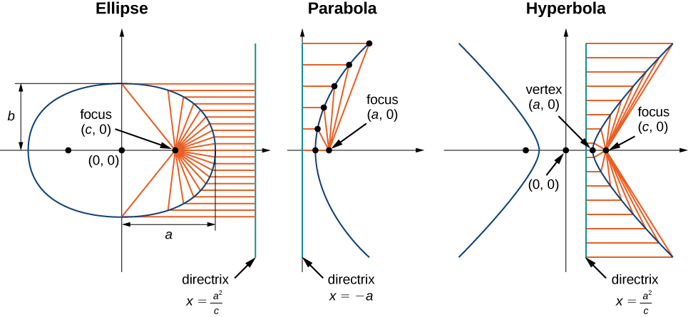 This figure has three figures. In the first is an ellipse, with center at the origin, foci at (c, 0) and (−c, 0), half of its vertical height being b, half of its horizontal length being a, and directrix x = ±a2/c. The second figure is a parabola with vertex at the origin, focus (a, 0), and directrix x = −a. The third figure is a hyperbola with center at the origin, foci at (c, 0) and (−c, 0), vertices at (a, 0) and (−a, 0), and directices at x = ±a2/c.