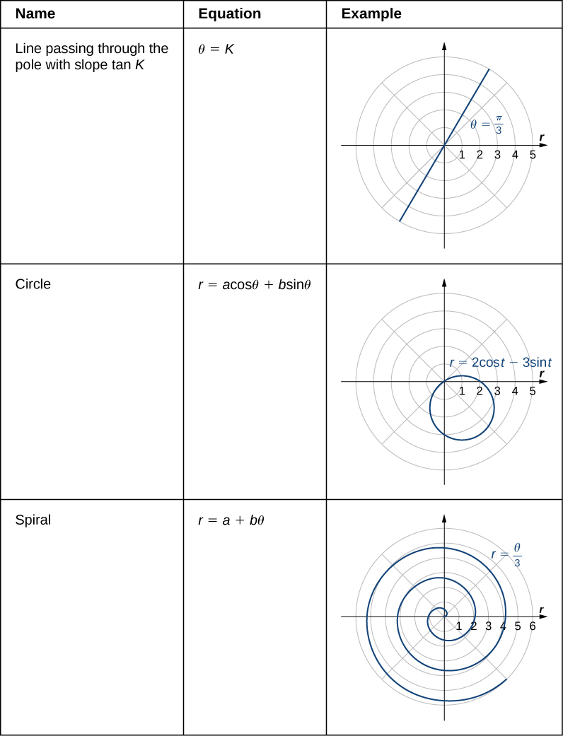 This table has three columns and 3 rows. The first row is a header row and is given from left to right as name, equation, and example. The second row is Line passing through the pole with slope tan K; θ = K; and a picture of a straight line on the polar coordinate plane with θ = π/3. The third row is Circle; r = a cosθ + b sinθ; and a picture of a circle on the polar coordinate plane with equation r = 2 cos(t) – 3 sin(t): the circle touches the origin but has center in the third quadrant.