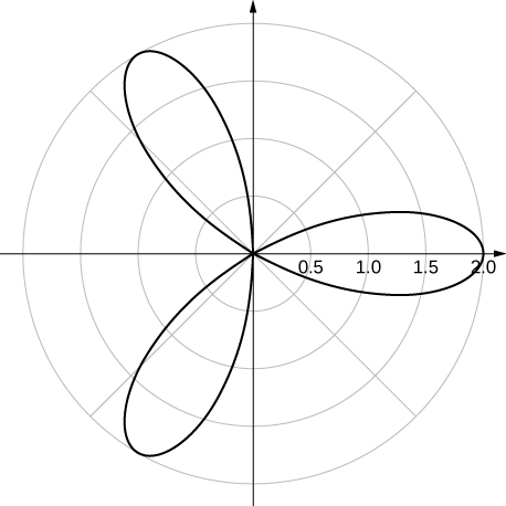 A rose with three petals that reach their furthest extent from the origin at θ = 0, 2π/3, and 4π/3.