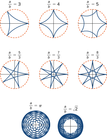 A series of hypocycloids is given. The first is a three pointed star marked a/b = 3. The second is a four pointed star marked a/b = 4. The third is a five pointed star marked a/b = 5. None of these first three figures has lines that cross each other. The fourth figure is a five pointed star but this one has lines which cross each other and looks like the star that children first learn to draw; it is marked a/b = 5/3. A similar sort of star with seven points is next and is marked a/b = 7/3. Then a similar star with eight points is next and is marked a/b = 8/3. The next figure is a complicated series of curves that ultimately creates a small rosette in the middle; this is marked a/b = π. Lastly, there is an even more complicated series of curves that creates a large rosette with sharper florets marked a/b = the square root of 2.