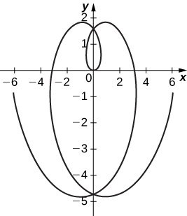 A graph starting at roughly (−6, −1) decreasing to a minimum in the third quadrant near (−1, −4.8) increasing through roughly (0, −4.7) and (3, 0) to a maximum near (1, 1.9) before decreasing through (0, 1.5) to the origin. The graph is symmetric about the y axis, so the graph increases through (0, 1.5) to a maximum in the second quadrant, decreases again through (0, −4.7), and then increases to (6, −1).