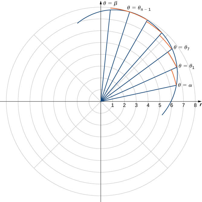 On the polar coordinate plane, a curve is drawn in the first quadrant, and there are rays from the origin that intersect this curve at a regular interval. Every time one of these rays intersects the curve, a perpendicular line is made from the ray to the next ray. The first instance of a ray-curve intersection is labeled θ = α; the last instance is labeled θ = β. The intervening ones are marked θ1, θ2, …, θn−1.