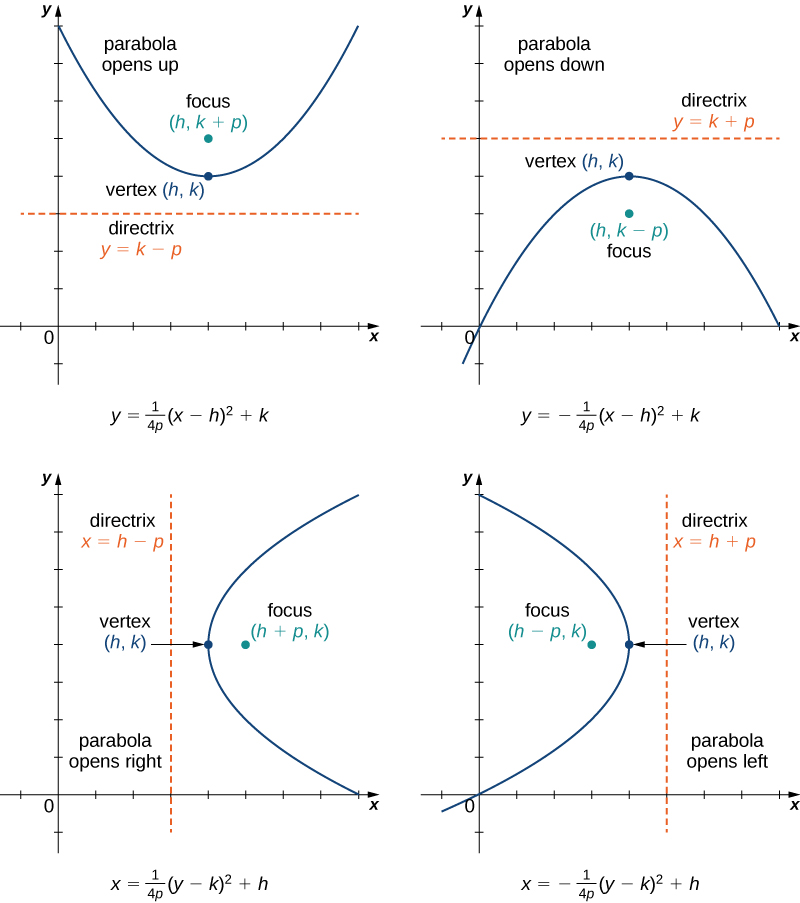 This figure has four figures, each a parabola facing a different way. In the first figure, a parabola is drawn opening up with equation y = (1/(4p))(x − h)2 + k. The vertex is given as (h, k), the focus is drawn at (h, k + p), and the directrix is drawn as y = k − p. In the second figure, a parabola is drawn opening down with equation y = −(1/(4p))(x − h)2 + k. The vertex is given as (h, k), the focus is drawn at (h, k − p), and the directrix is drawn as y = k + p. In the third figure, a parabola is drawn opening to the right with equation x = (1/(4p))(y − k)2 + h. The vertex is given as (h, k), the focus is drawn at (h + p, k), and the directrix is drawn as x = h − p. In the fourth figure, a parabola is drawn opening left with equation x = −(1/(4p))(y − k)2 + h. The vertex is given as (h, k), the focus is drawn at (h – p, k), and the directrix is drawn as x = h + p.