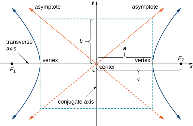 A hyperbola is drawn with center at the origin. The vertices are at (a, 0) and (−a, 0); the foci are labeled F1 and F2 and are at (c, 0) and (−c, 0). The asymptotes are drawn, and lines are drawn from the vertices to the asymptotes; the intersections of these lines are connected by other lines to make a rectangle; the shorter axis is called the conjugate axis and the larger axis is called the transverse axis. The distance from the x axis to either line forming the rectangle is b.