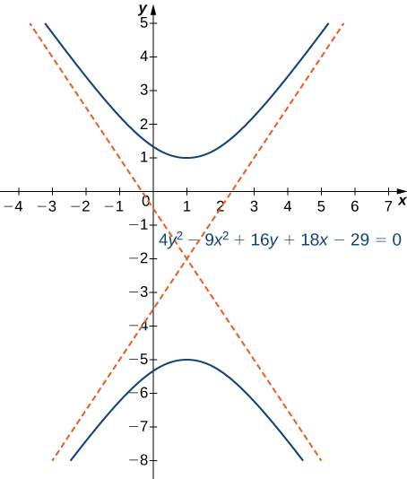 A hyperbola is drawn with equation 4y2 – 9x2 + 16x + 18y – 29 = 0. It has center at (1, −2), and the hyperbolas are open to the top and bottom.