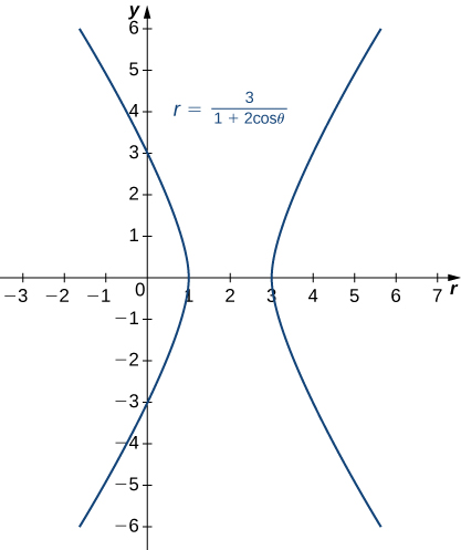 Graph of a hyperbola with equation r = 3/(1 + 2 cosθ), center at (2, 0), and vertices at (1, 0) and (3, 0).