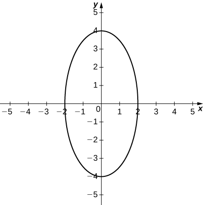 Graph of an ellipse with center the origin and with major axis vertical and of length 8 and minor axis of length 4.