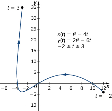 A curve going from (12, −4) through the origin and (−4, 0) to (−3, 36) with arrows in that order. The point (12, −4) is marked t = −2 and the point (−3, 36) is marked t = 3. On the graph there are also written three equations: x(t) = t2 – 4t, y(t) = 2t3 – 6t, and −2 ≤ t ≤ 3.