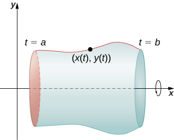 A curve is drawn in the first quadrant with endpoints marked t = a and t = b. On this curve, there is a point marked (x(t), y(t)). There is a circle with an arrow drawn around the x axis that seems to indicate a rotation about the x axis, and there is a shape that accompanies that curve that seems to be what you would obtain if you rotated the curve about the x axis.